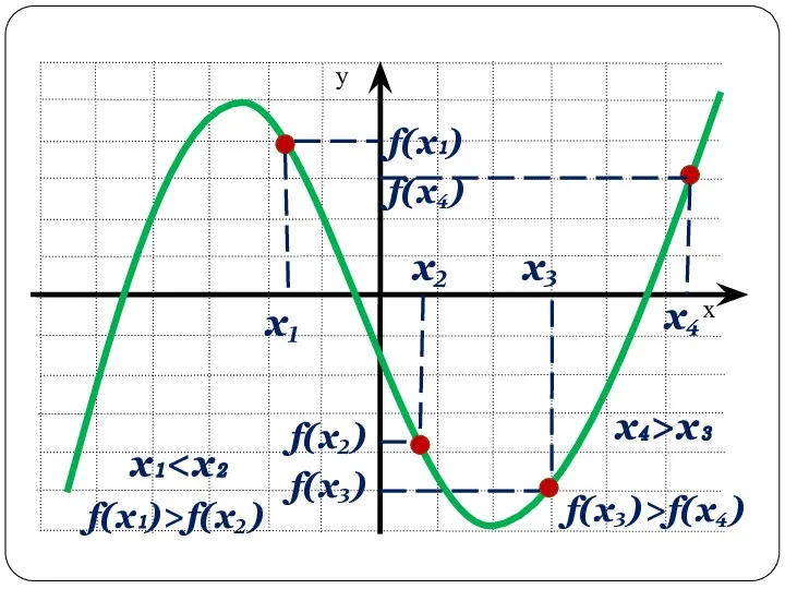 х₁ х₂ х₁ f(x₁) f(x₂) f(x₁)>f(x₂) х₃ х₄ f(x₄) f(x₃) х₄>x₃ f(x₃)>f(x₄)