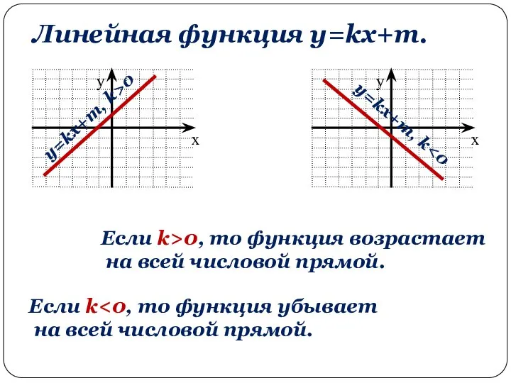 Линейная функция y=kx+m. y=kx+m, k>0 y=kx+m, k Если k>0, то функция