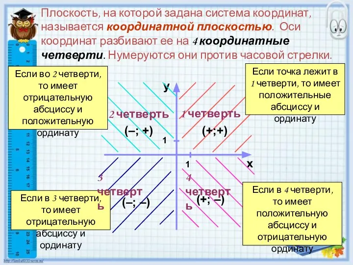 Плоскость, на которой задана система координат, называется координатной плоскостью. Оси координат