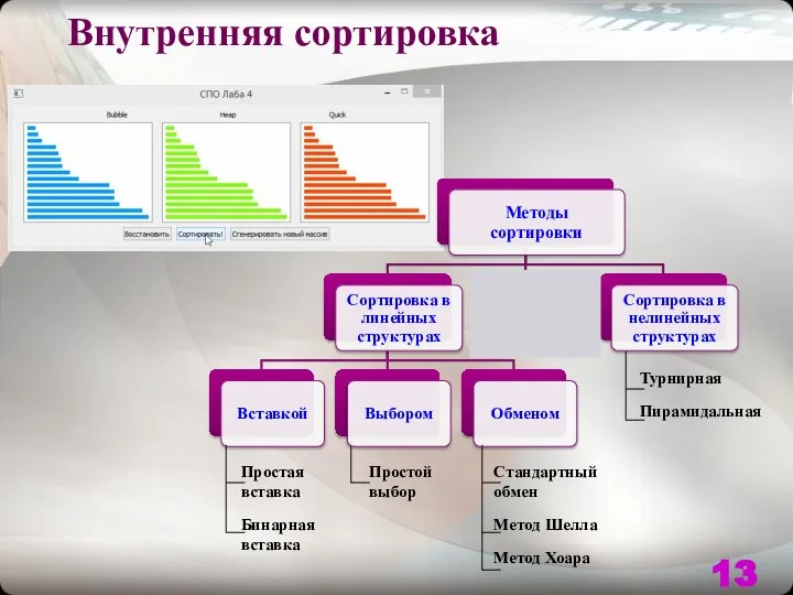 Простая вставка Бинарная вставка Простой выбор Стандартный обмен Метод Шелла Метод Хоара Турнирная Пирамидальная Внутренняя сортировка