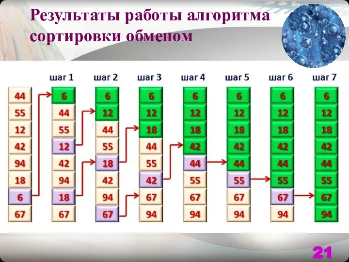 Результаты работы алгоритма сортировки обменом