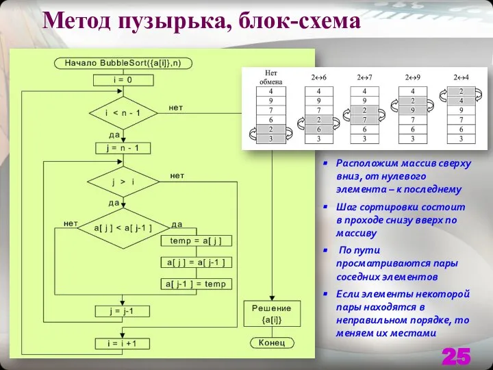 Метод пузырька, блок-схема Расположим массив сверху вниз, от нулевого элемента –