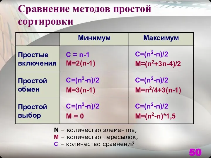 Сравнение методов простой сортировки N – количество элементов, M – количество пересылок, C – количество сравнений