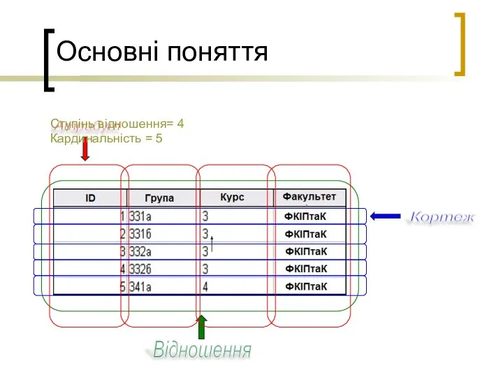 Основні поняття Відношення Атрибут Кортеж Ступінь відношення= 4 Кардинальність = 5