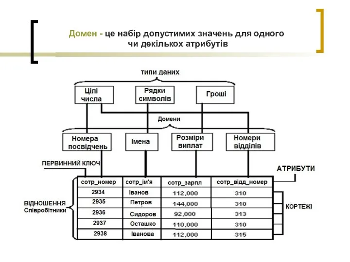 Домен - це набір допустимих значень для одного чи декількох атрибутів