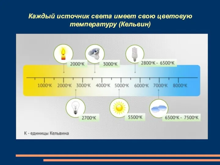 Каждый источник света имеет свою цветовую температуру (Кельвин)