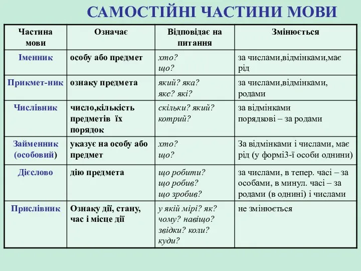 САМОСТІЙНІ ЧАСТИНИ МОВИ