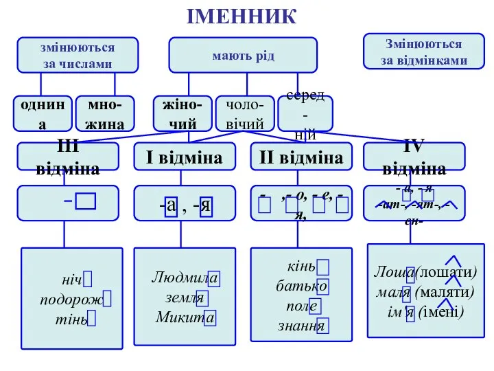 ІМЕННИК змінюються за числами Змінюються за відмінками мають рід однина мно-