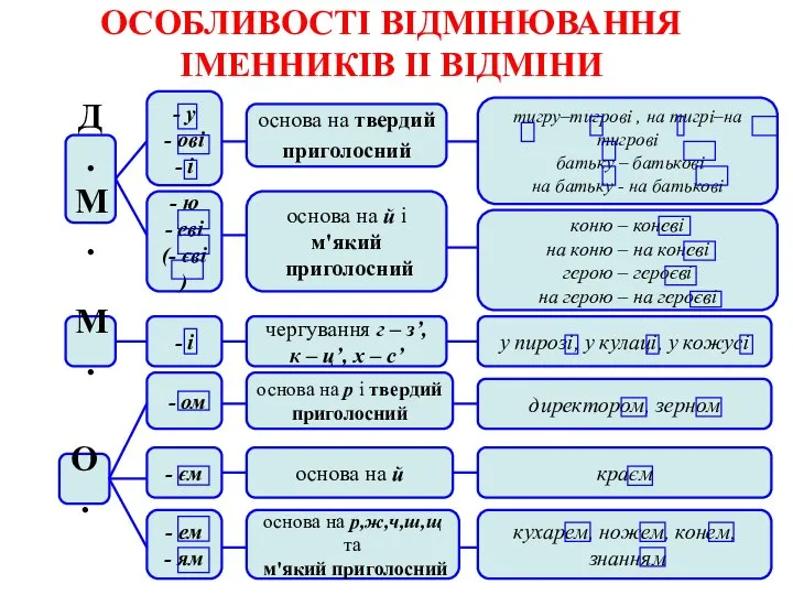 ОСОБЛИВОСТІ ВІДМІНЮВАННЯ ІМЕННИКІВ ІІ ВІДМІНИ Д. М. М. О. - у