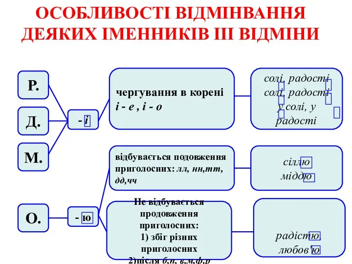 ОСОБЛИВОСТІ ВІДМІНВАННЯ ДЕЯКИХ ІМЕННИКІВ ІІІ ВІДМІНИ Р. Д. М. О. -