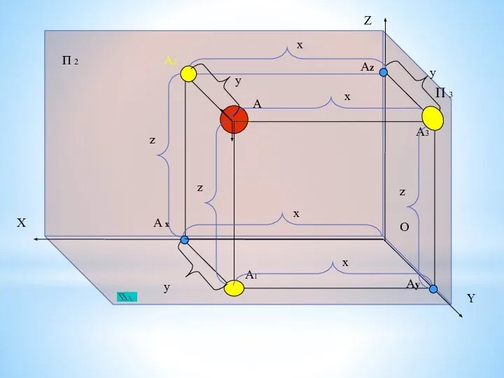 Z X Y O П 2 А А1 А2 П 3