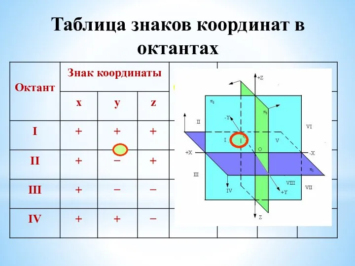 Таблица знаков координат в октантах