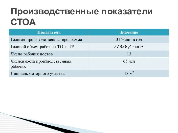 Производственные показатели СТОА