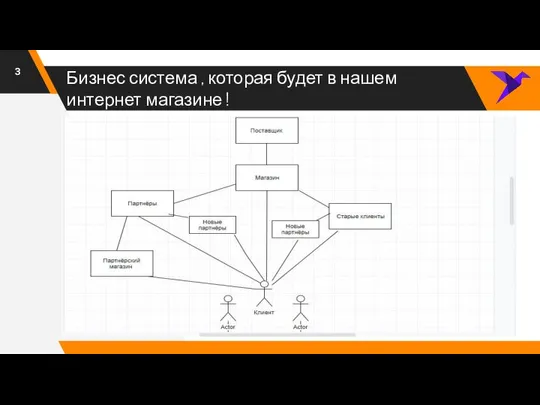 Бизнес система , которая будет в нашем интернет магазине ! Б