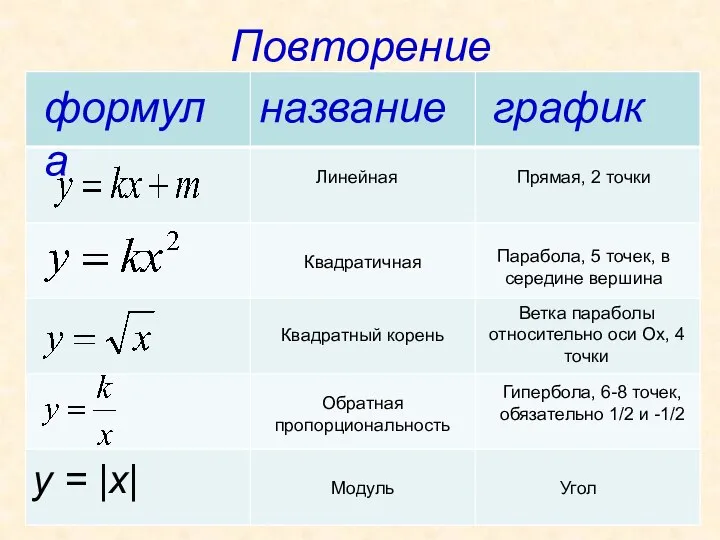 Повторение y = |x| формула название график Линейная Прямая, 2 точки