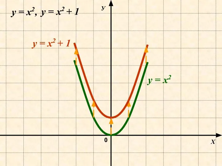 Х У 0 y = х2 y = х2 + 1