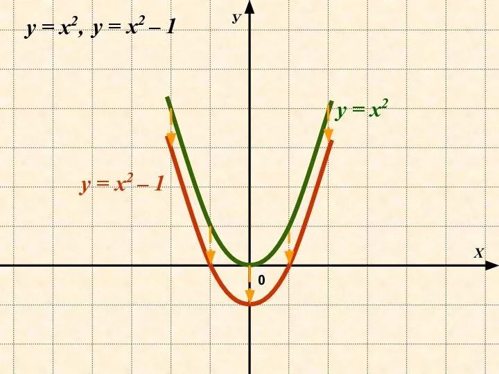 Х У 0 y = х2 y = х2 – 1