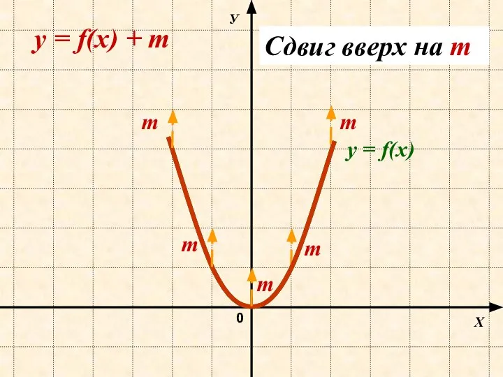 Х У 0 y = f(х) + m y = f(х)