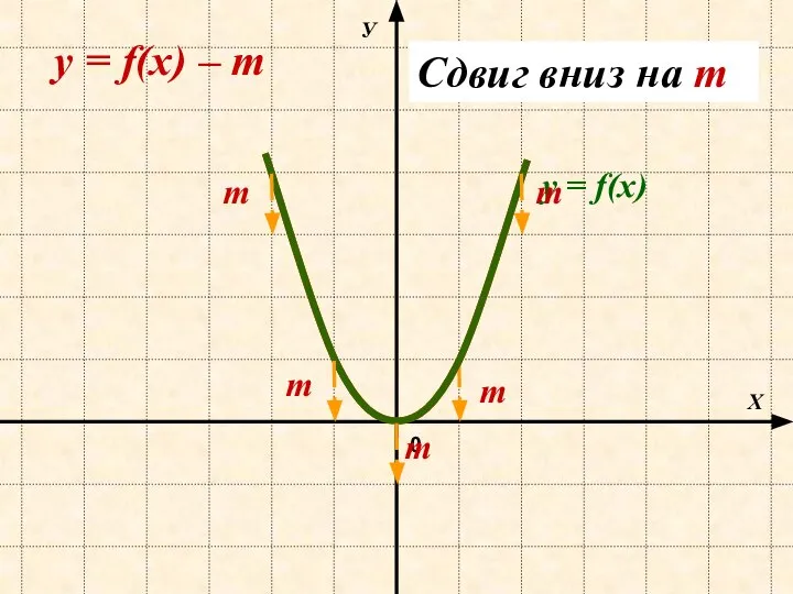 Х У 0 y = f(х) – m y = f(х)