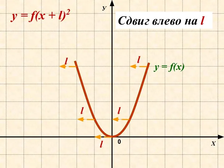 Х У 0 y = f(х + l)2 y = f(х)