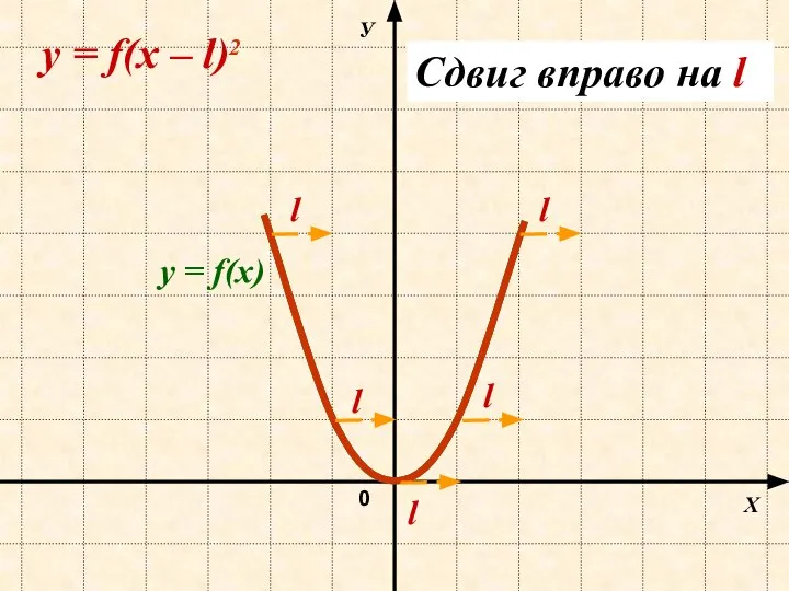 Х У 0 y = f(х – l)2 y = f(х)