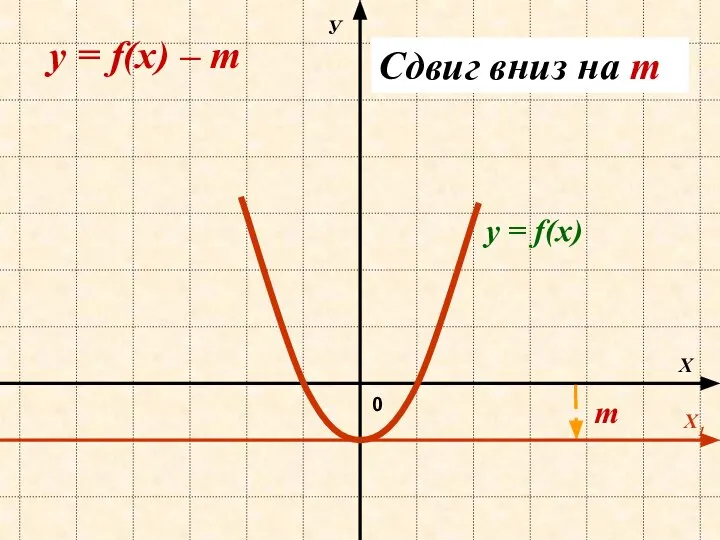 Х У 0 y = f(х) – m Сдвиг вниз на