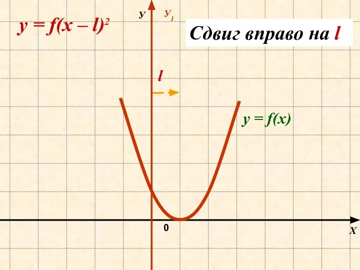 Х У1 0 y = f(х – l)2 Сдвиг вправо на