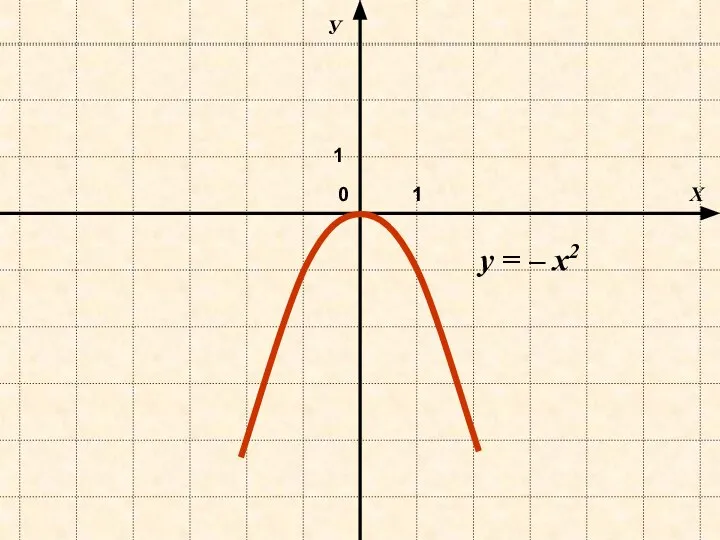 Х У 0 y = – х2 1 1