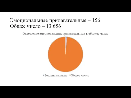 Эмоциональные прилагательные – 156 Общее число – 13 656