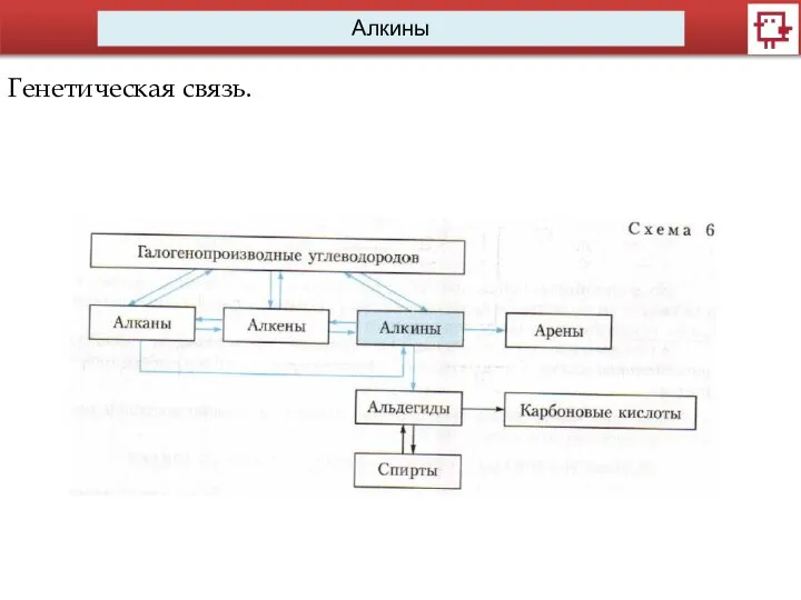 Алкины Генетическая связь.