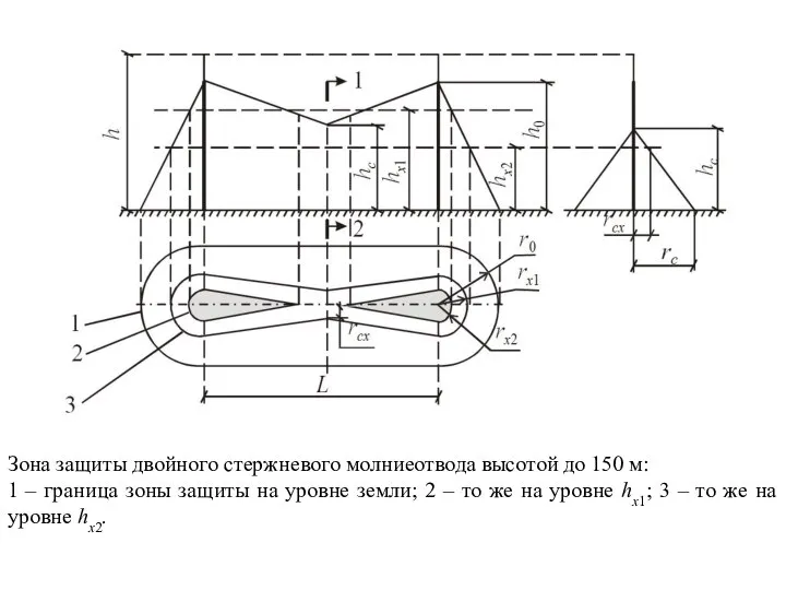 Зона защиты двойного стержневого молниеотвода высотой до 150 м: 1 –