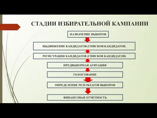 СТАДИИ ИЗБИРАТЕЛЬНОЙ КАМПАНИИ НАЗНАЧЕНИЕ ВЫБОРОВ ВЫДВИЖЕНИЕ КАНДИДАТОВ (СПИСКОВ КАНДИДАТОВ) РЕГИСТРАЦИЯ КАНДИДАТОВ