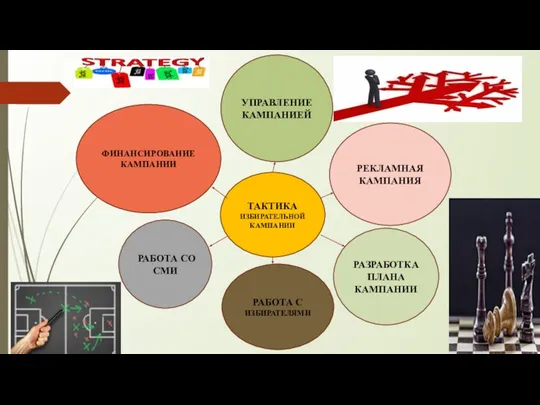 ТАКТИКА ИЗБИРАТЕЛЬНОЙ КАМПАНИИ УПРАВЛЕНИЕ КАМПАНИЕЙ ФИНАНСИРОВАНИЕ КАМПАНИИ РАБОТА СО СМИ РАБОТА