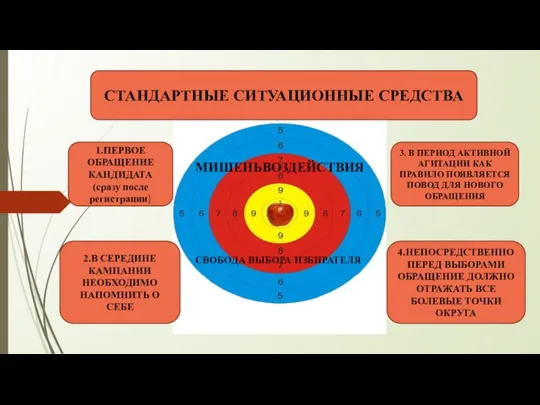 МИШЕНЬВОЗДЕЙСТВИЯ СВОБОДА ВЫБОРА ИЗБИРАТЕЛЯ СТАНДАРТНЫЕ СИТУАЦИОННЫЕ СРЕДСТВА 1.ПЕРВОЕ ОБРАЩЕНИЕ КАНДИДАТА (сразу