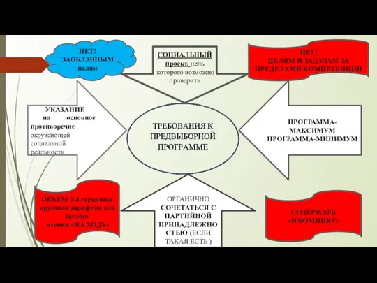 СОЦИАЛЬНЫЙ проект, цель которого возможно проверить ОРГАНИЧНО СОЧЕТАТЬСЯ С ПАРТИЙНОЙ ПРИНАДЛЕЖНОСТЬЮ