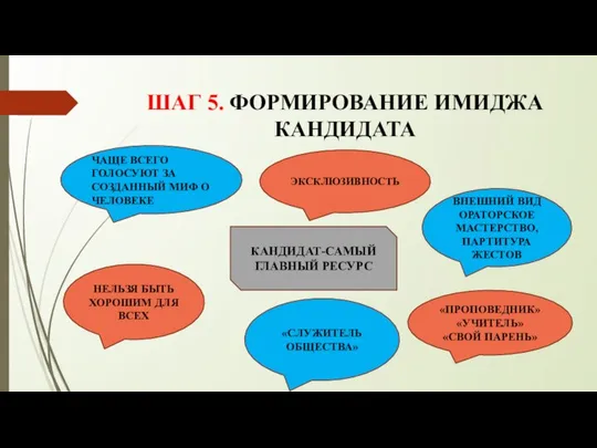 ШАГ 5. ФОРМИРОВАНИЕ ИМИДЖА КАНДИДАТА ЧАЩЕ ВСЕГО ГОЛОСУЮТ ЗА СОЗДАННЫЙ МИФ