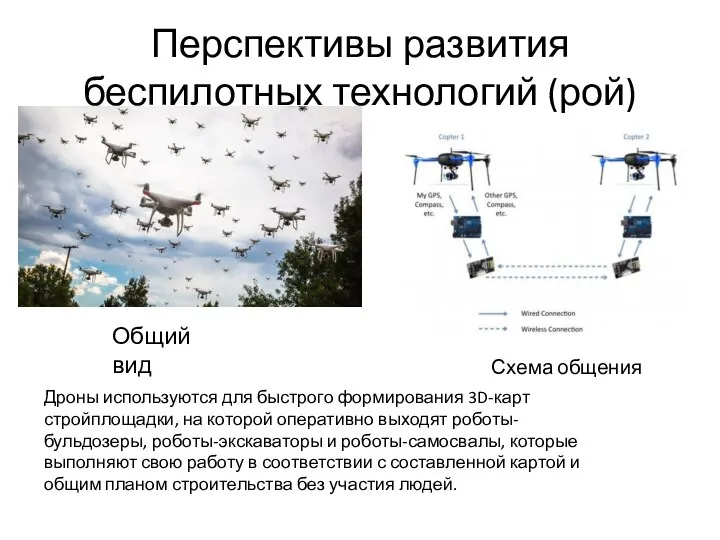 Перспективы развития беспилотных технологий (рой) Общий вид Схема общения Дроны используются