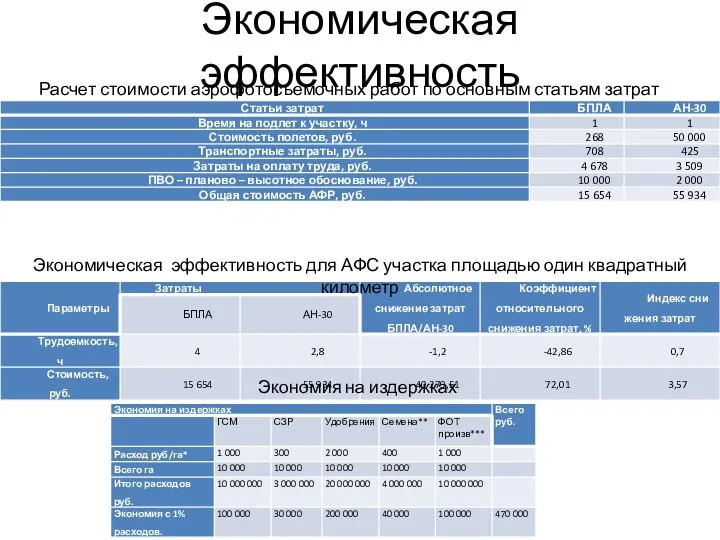 Экономическая эффективность Экономическая эффективность для АФС участка площадью один квадратный километр