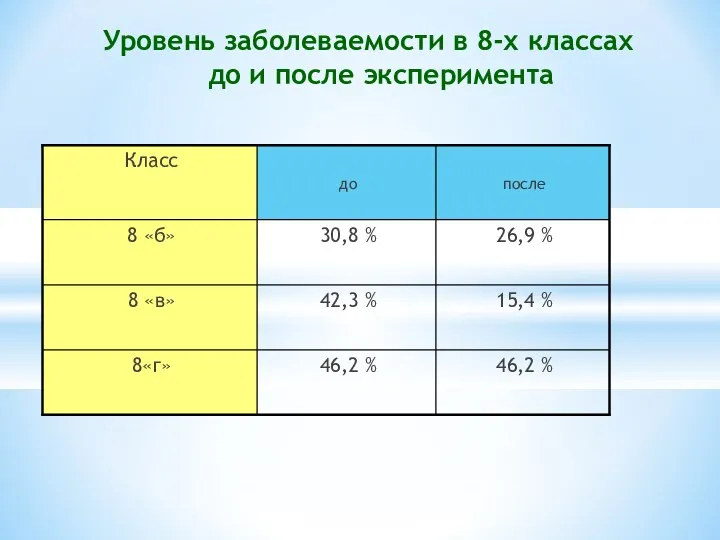 Уровень заболеваемости в 8-х классах до и после эксперимента