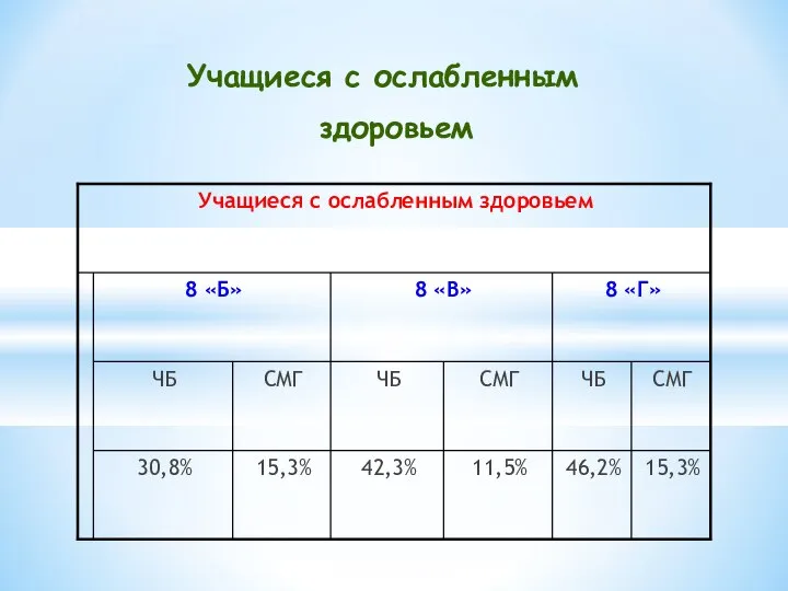 Учащиеся с ослабленным здоровьем