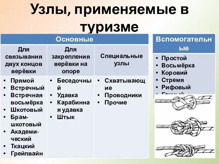 Узлы, применяемые в туризме