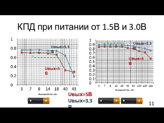 КПД при питании от 1.5В и 3.0В Uвых=5В Uвых=3.3В Uвых=5В Uвых=3.3В Uвых=5В Uвых=3.3В