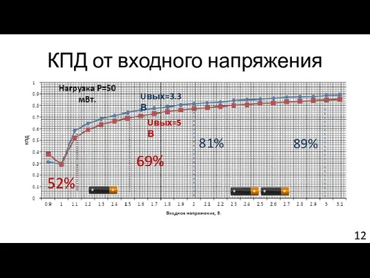 КПД от входного напряжения Uвых=3.3В 69% 89% 52% 81% Uвых=5В