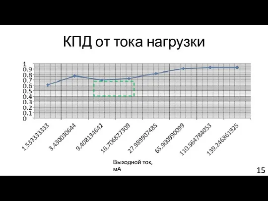 КПД от тока нагрузки Выходной ток, мА