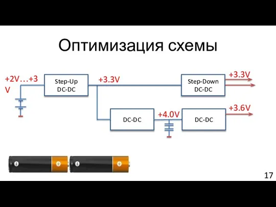 Оптимизация схемы Step-Up DC-DC DC-DC DC-DC +3.3V +3.6V +4.0V +2V…+3V Step-Down DC-DC +3.3V