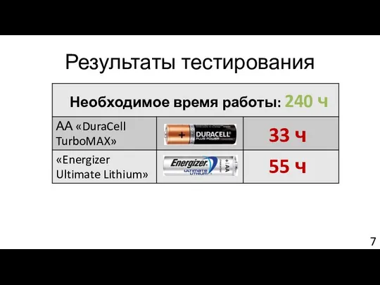 Результаты тестирования 33 ч 55 ч