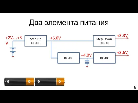 Два элемента питания Step-Up DC-DC Step-Down DC-DC DC-DC DC-DC +3.3V +3.6V +4.0V +5.0V +2V…+3V