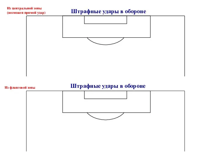 Штрафные удары в обороне Из фланговой зоны Из центральной зоны (возможен