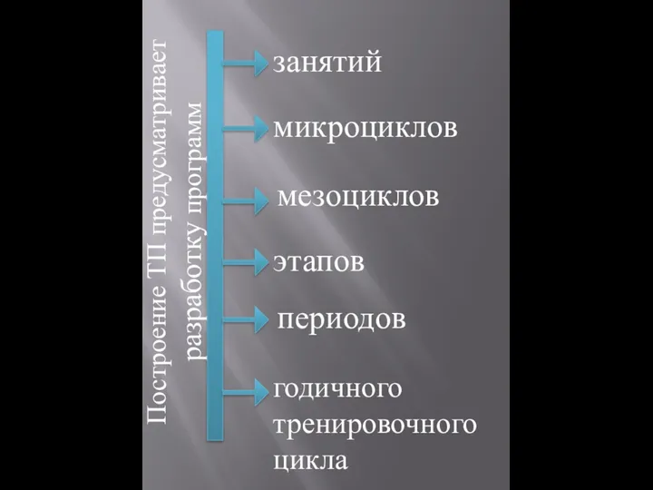 Построение ТП предусматривает разработку программ занятий микроциклов мезоциклов этапов периодов годичного тренировочного цикла