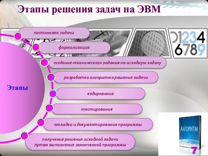 Этапы решения задач на ЭВМ отладка и документирование программы тестирование кодирование